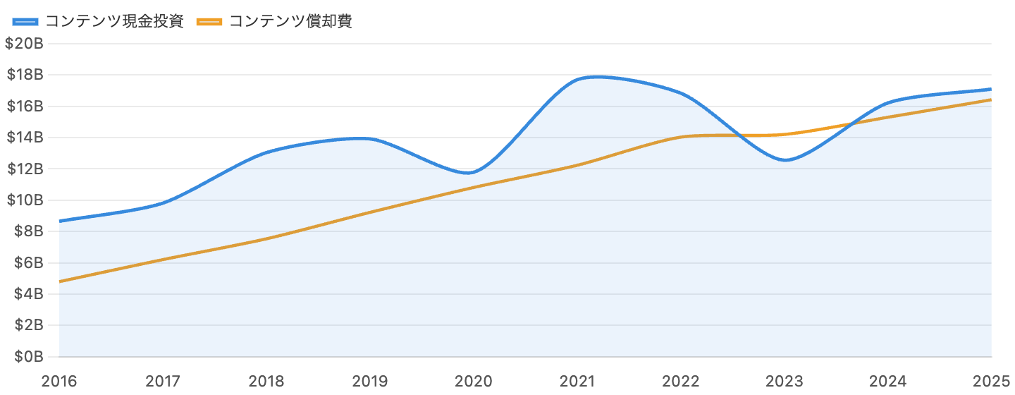 図3 コンテンツ投資と償却