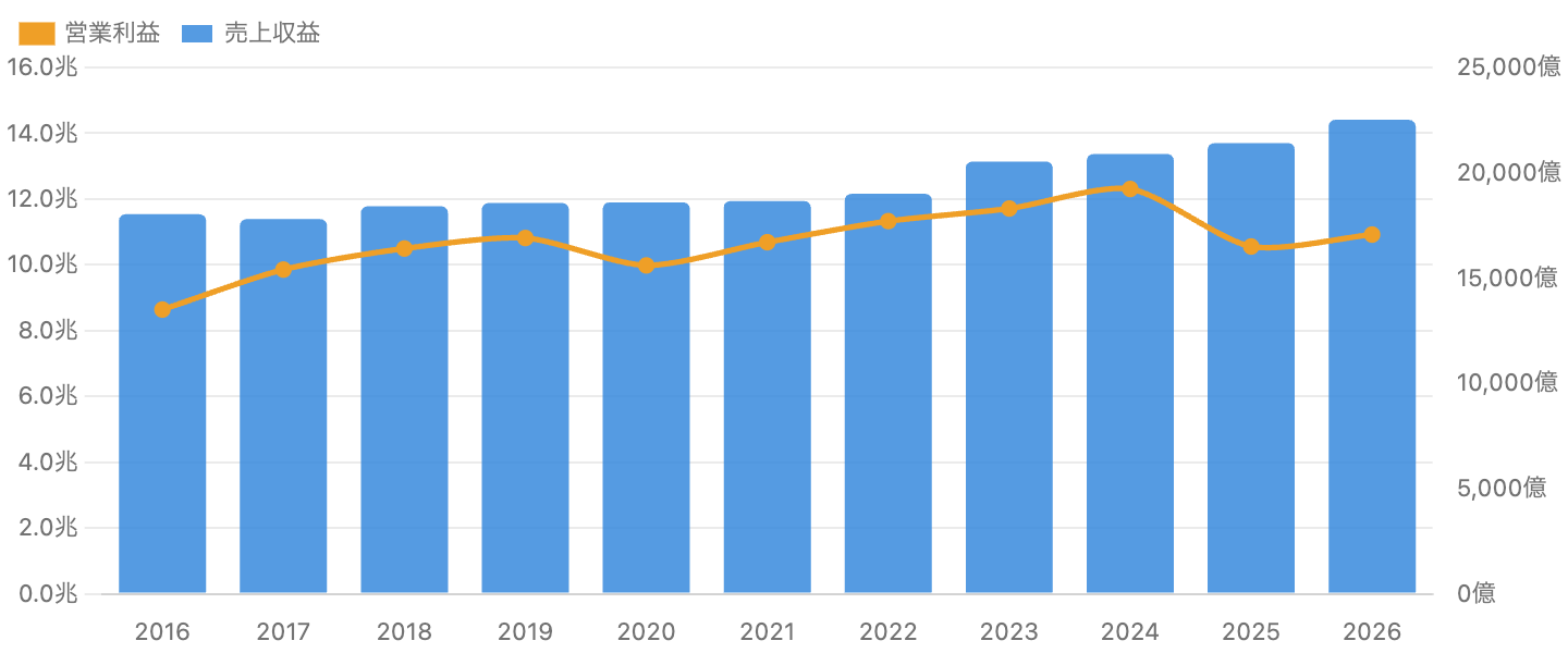 図1:売上収益(青・棒)と営業利益(橙・折れ線)の推移(FY2016〜FY2026)