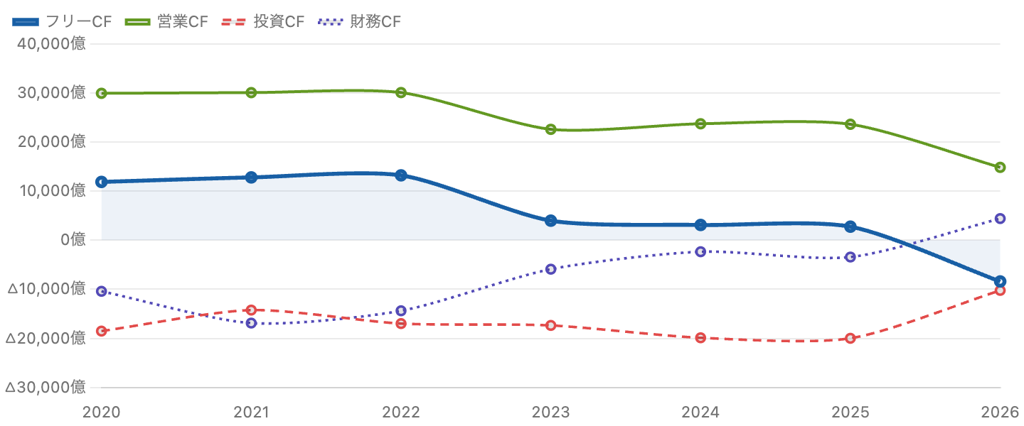 図2:営業CF・投資CF・財務CF・フリーCF(青・太線)の推移(FY2020〜FY2026)