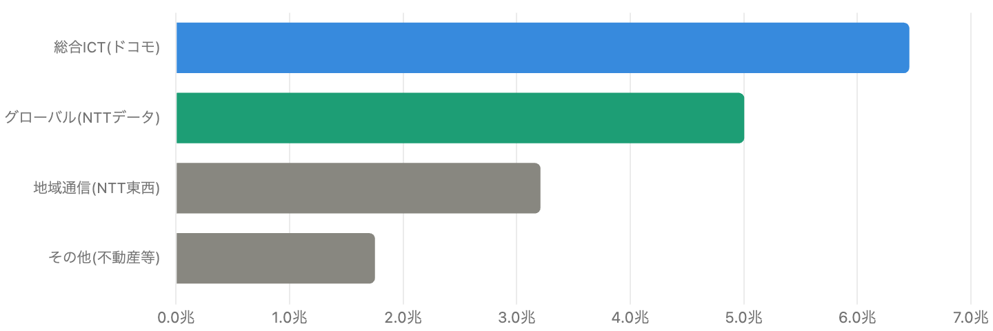 図3:セグメント別の売上収益(FY2026、単位 億円)