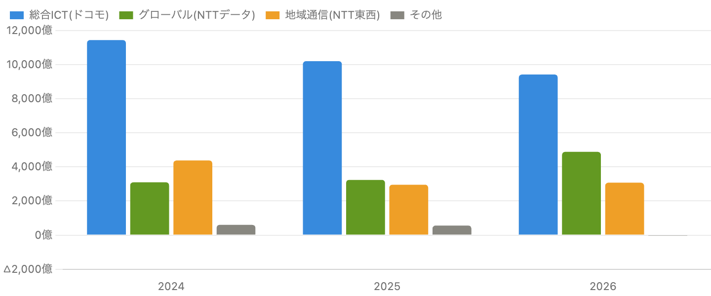 図4:セグメント利益の推移(FY2024〜FY2026、単位 億円)