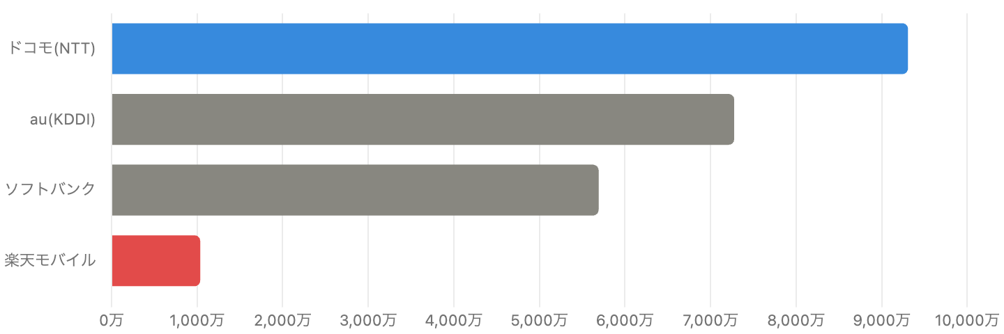 図5:国内携帯電話の契約数シェア(2026年3月末、単位 万契約)