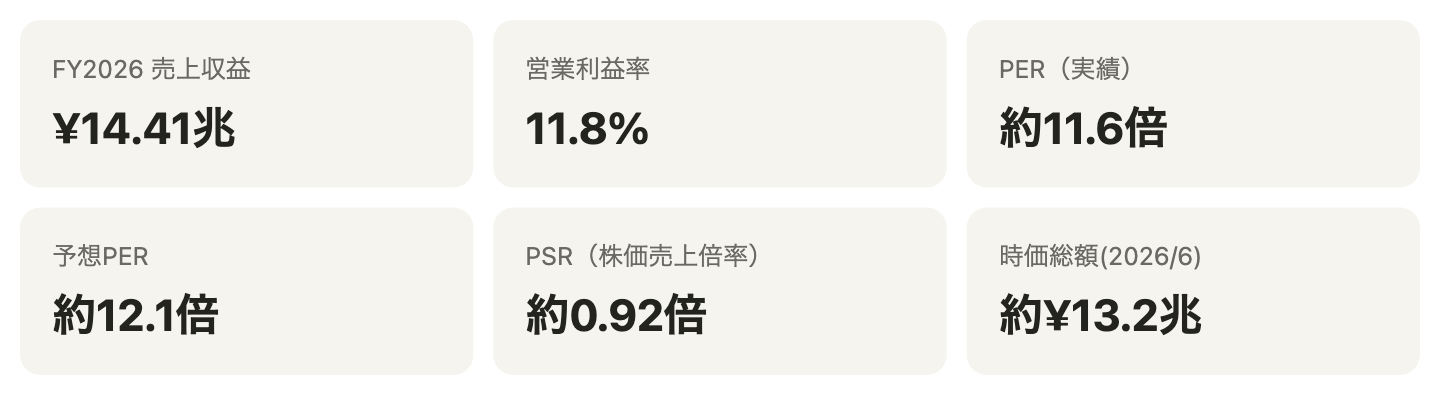 主要指標