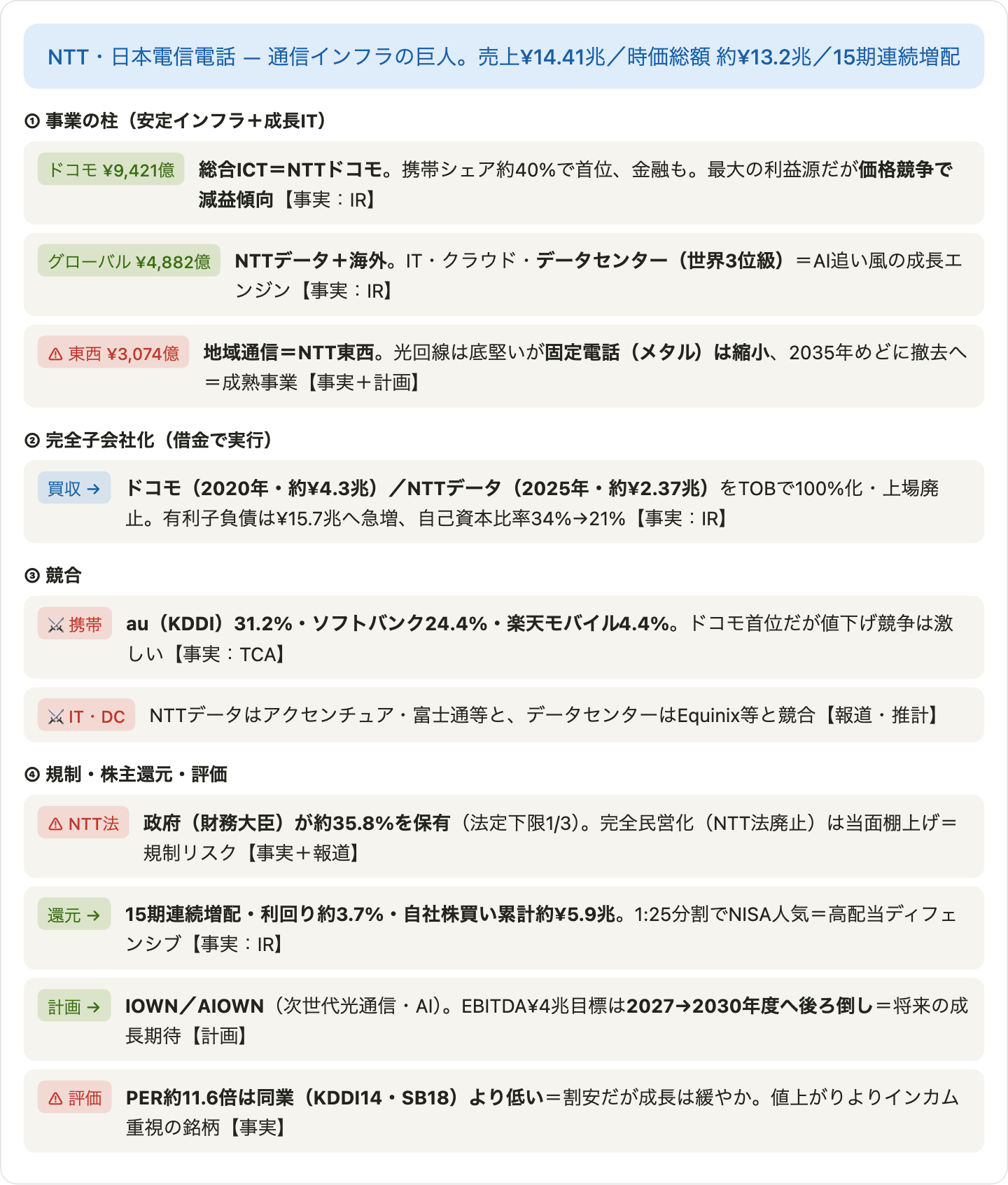 図10:NTT(日本電信電話)をめぐる事業・競合・規制・評価の関係