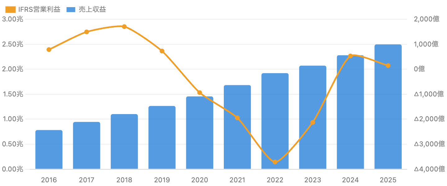 図1：売上収益（青・棒）とIFRS営業利益（橙・折れ線）の推移（FY2016〜FY2025）