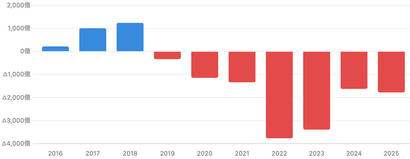図2：最終損益（親会社の所有者に帰属する当期損益）の推移（FY2016〜FY2025）