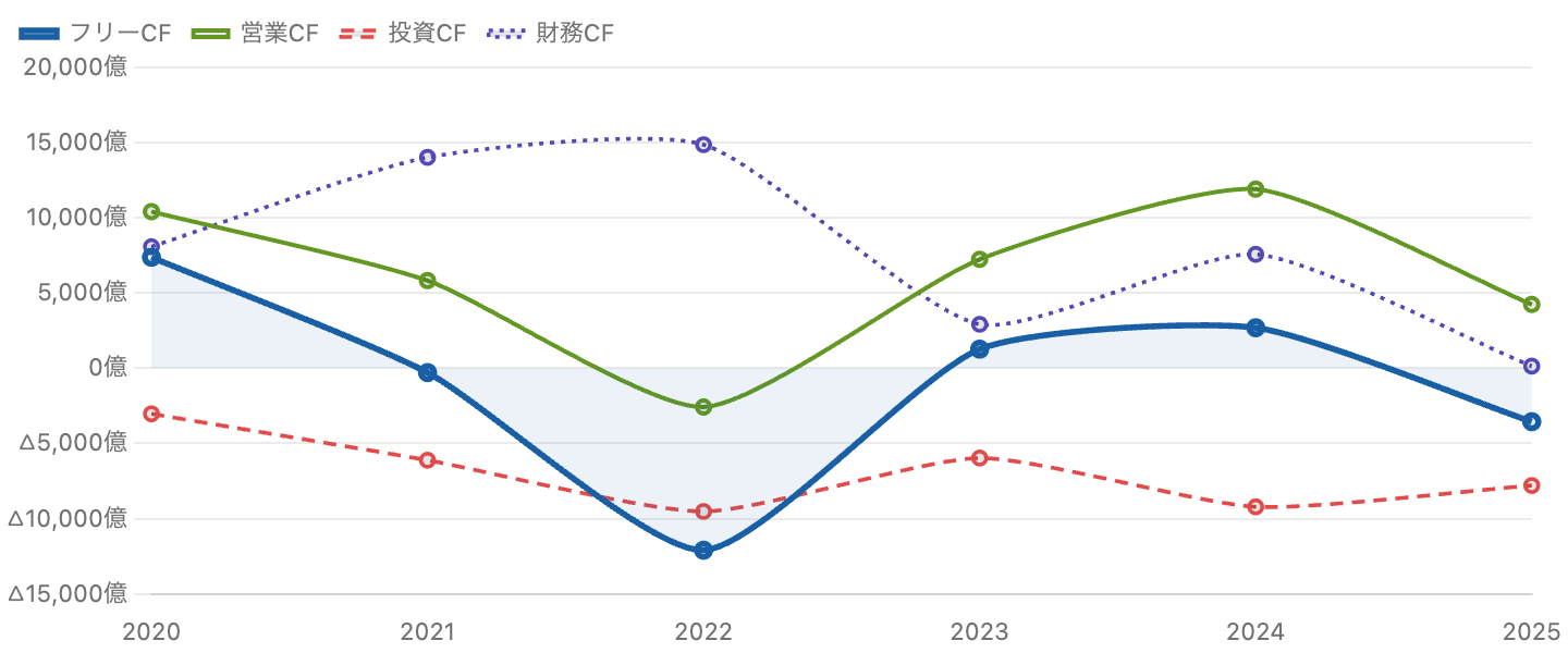 図3：営業CF・投資CF・財務CF・フリーCF（青・太線）の推移（FY2020〜FY2025）