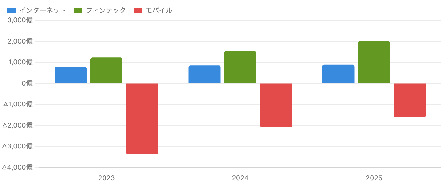 図5：セグメント別 Non-GAAP営業損益の推移（FY2023〜FY2025、単位 億円）