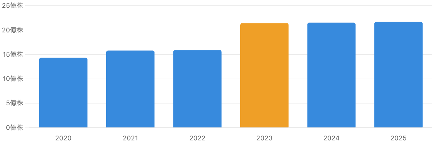 図8：発行済株式数の推移（FY2020〜FY2025）