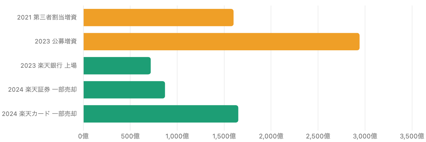 図9：モバイル投資を賄った主な資金調達（増資・子会社株式の一部売却）