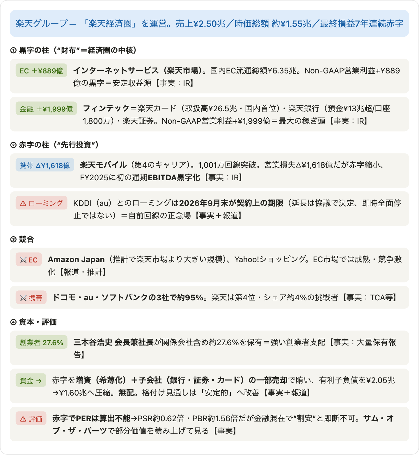 図10：楽天グループ（楽天経済圏）をめぐる事業・競合・評価の関係
