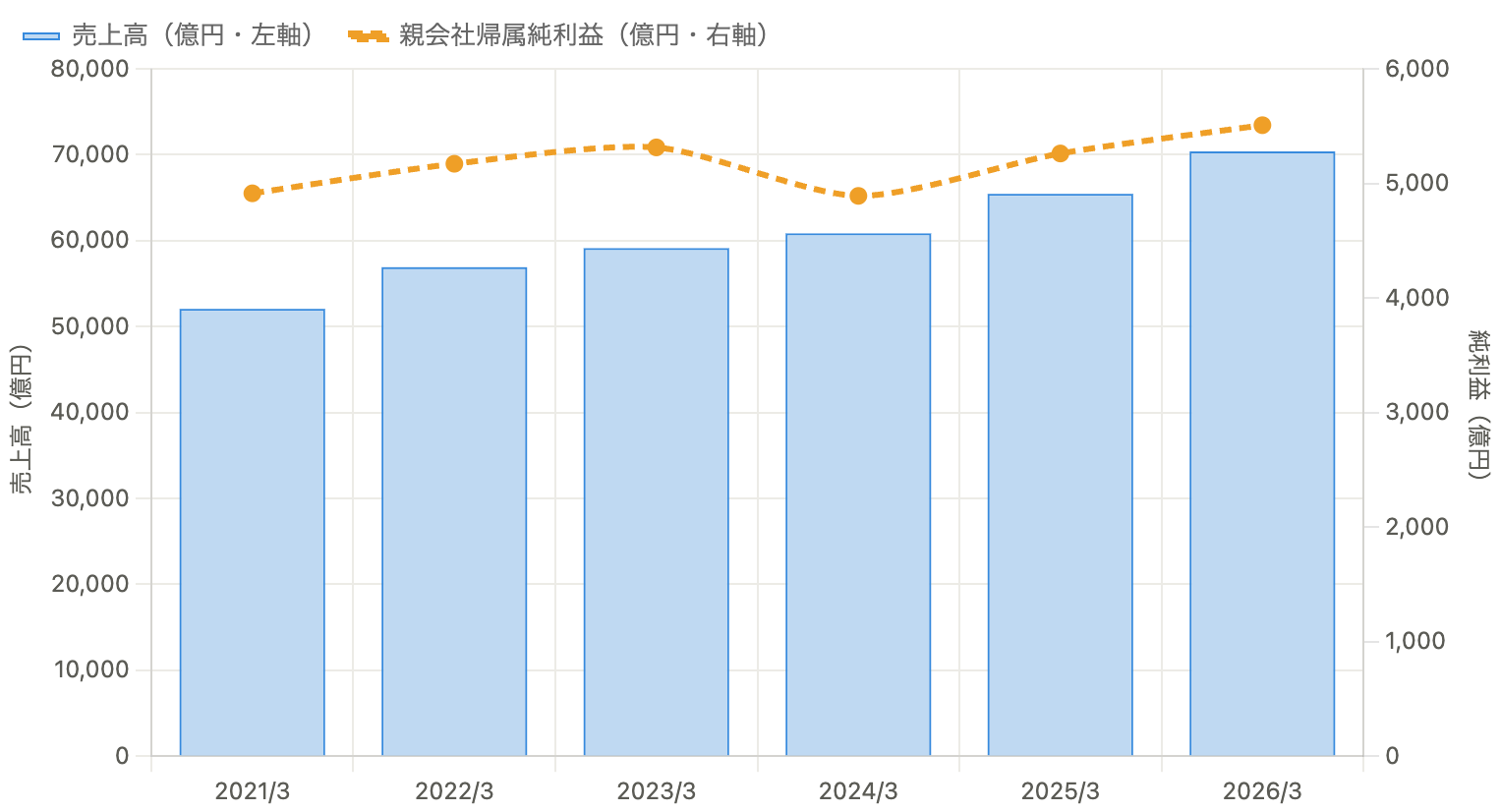 売上高と純利益の推移