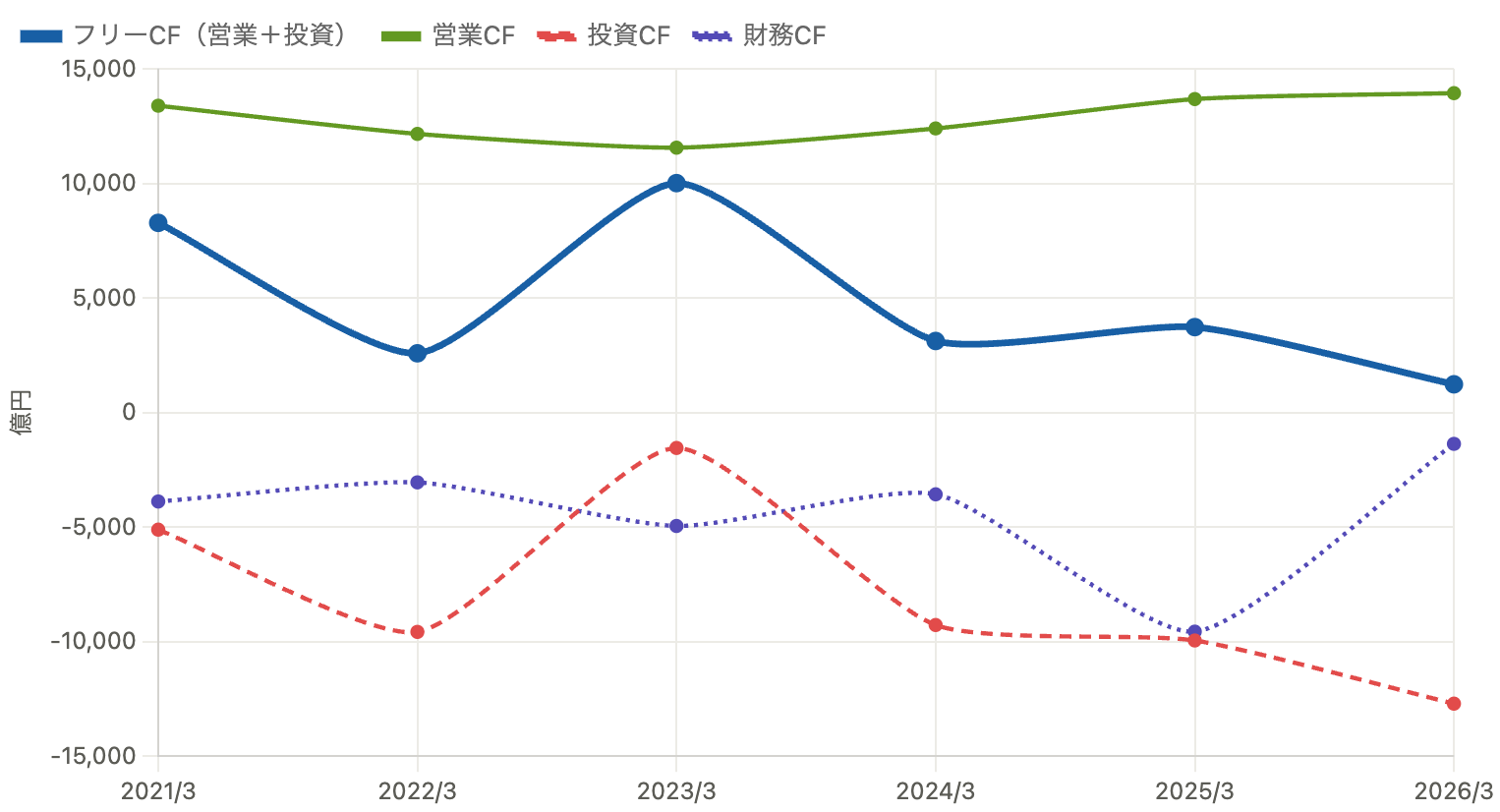 営業・投資・財務・フリーキャッシュフローの推移