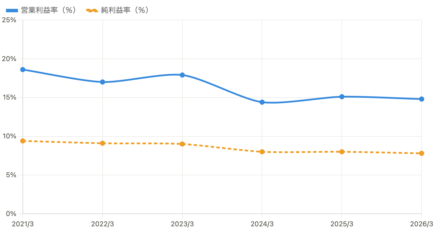 営業利益率と純利益率の推移