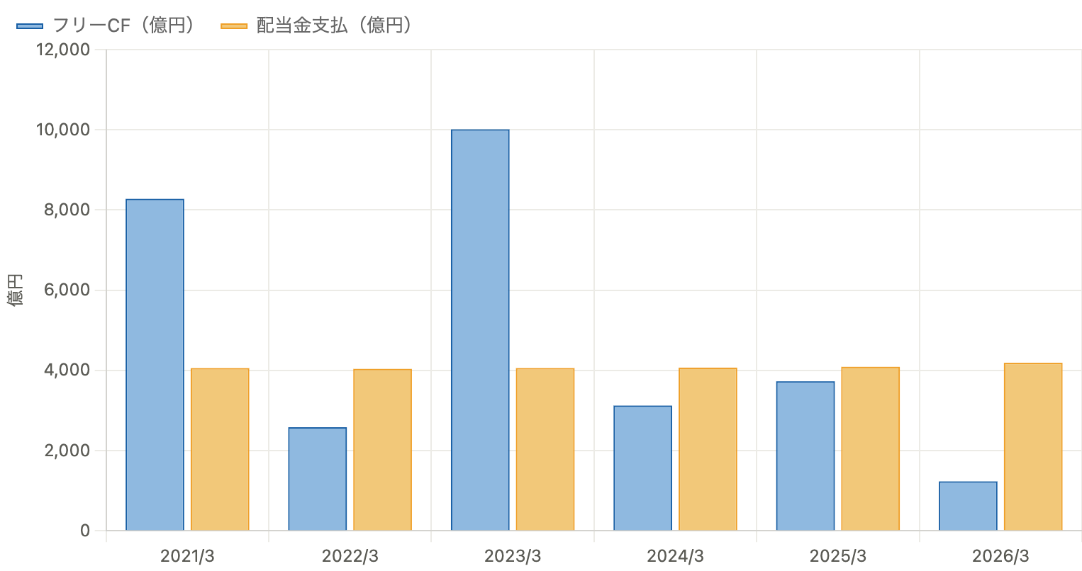 フリーキャッシュフローと配当金支払額の比較