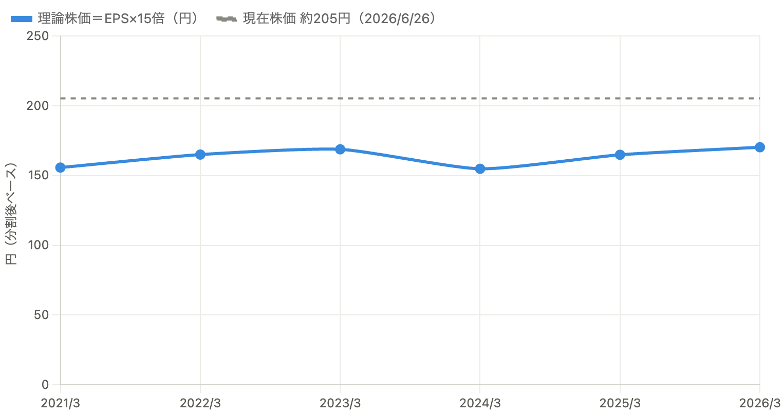 EPS15倍の理論株価と現在株価