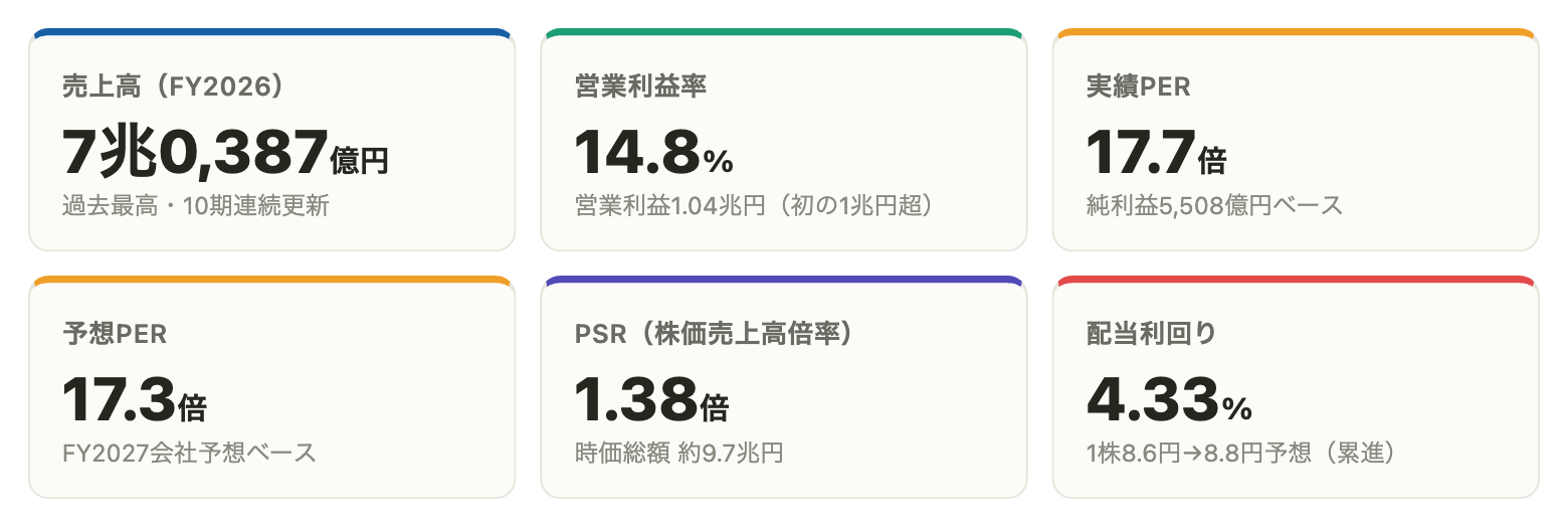 ソフトバンク9434の主要指標カード
