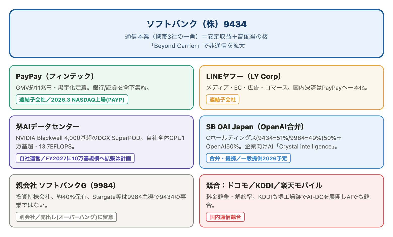 ソフトバンク9434のエコシステム相関図
