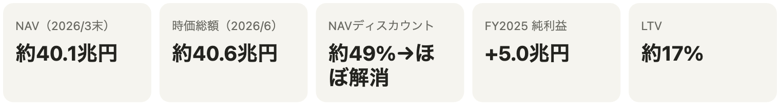 主要指標：NAV約40.1兆円/時価総額約40.6兆円/NAVディスカウント約49%→ほぼ解消/FY2025純利益+5.0兆円/LTV約17%