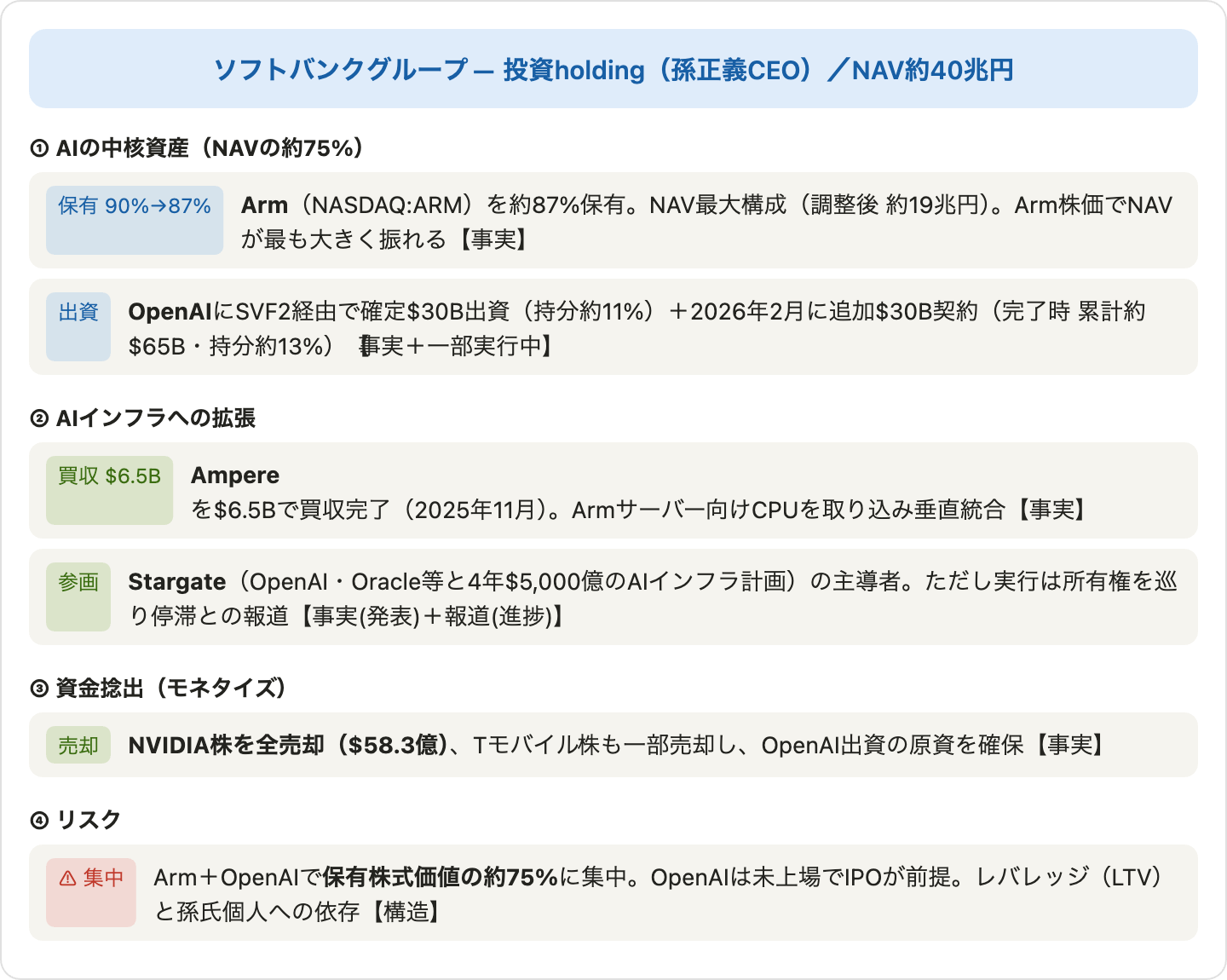 SoftBankのAI生態系の関係図