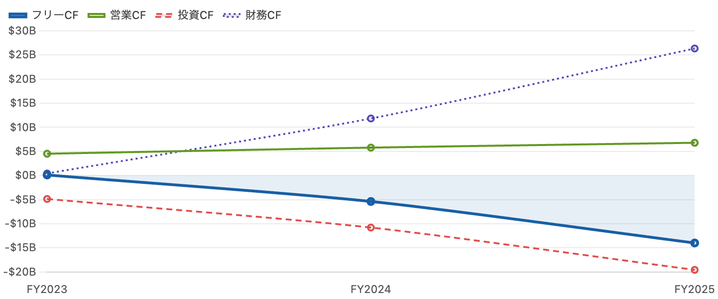 図2 キャッシュフロー