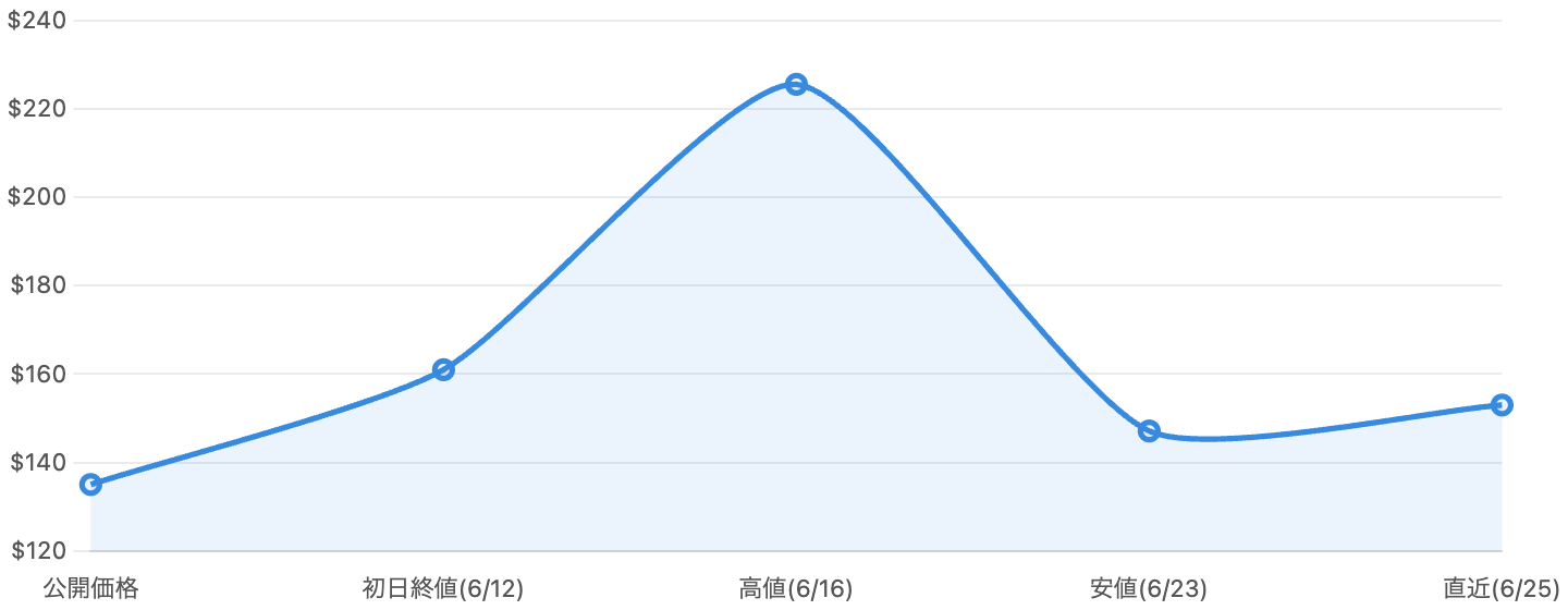 図7 上場後の株価