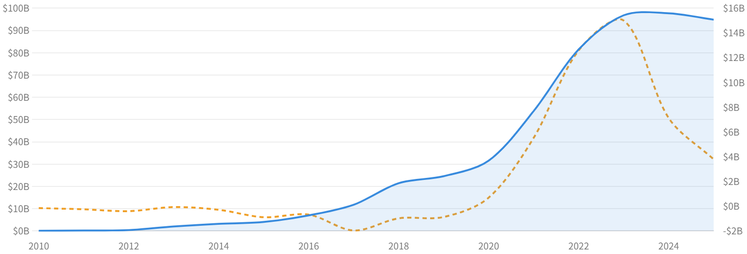 図1:売上高(青)と純利益(橙)の推移(2010〜2025年)