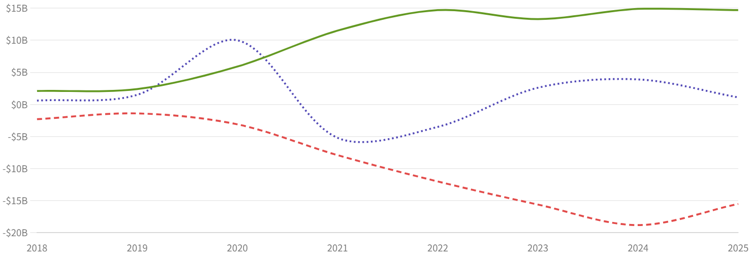 図2:営業CF(緑)・投資CF(赤)・財務CF(紫)の推移(2018〜2025年)