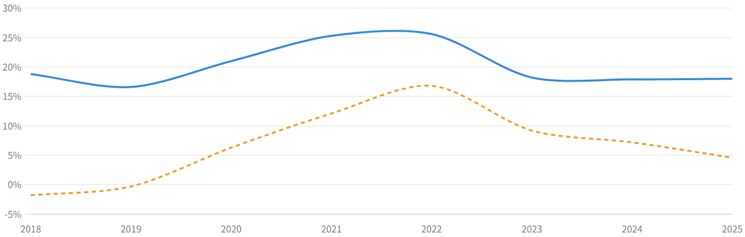図3:粗利率(青)と営業利益率(橙)の推移(2018〜2025年)