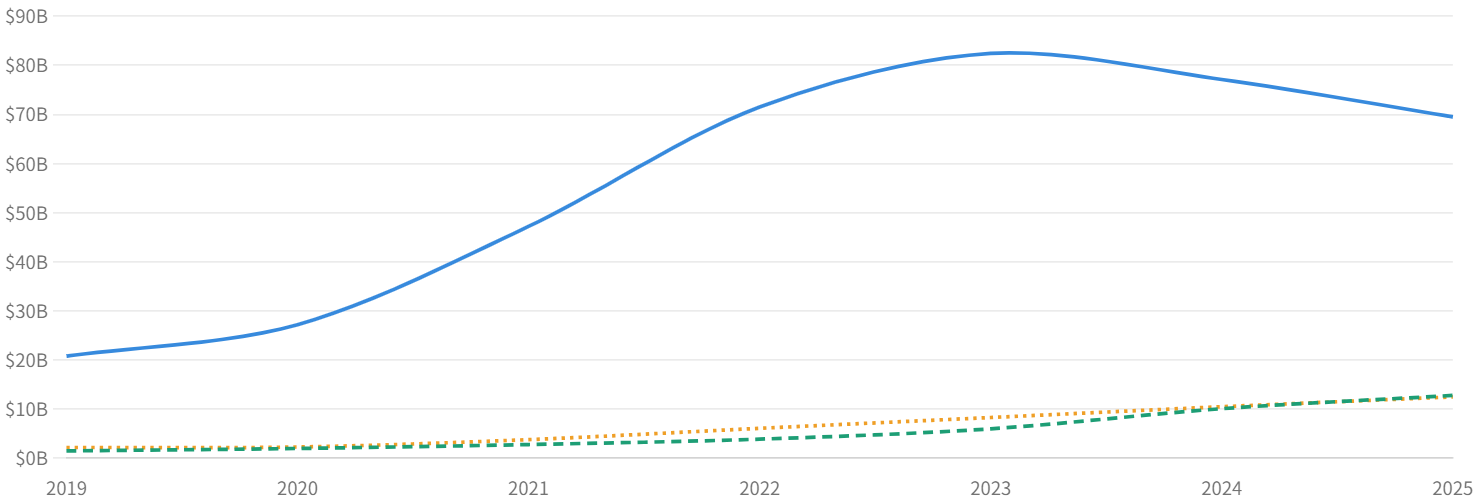 図5a:セグメント別 売上(2019〜2025年)