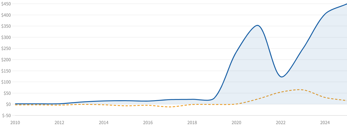図6:実際の株価(青)とEPS×15倍の理論株価(橙)の推移(2010〜2025年、15:1分割調整後)