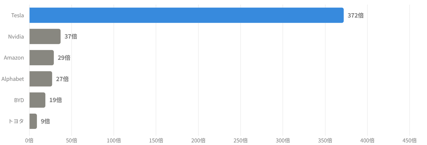 図7:PER(株価収益率)の比較(2026年6月時点・実績)