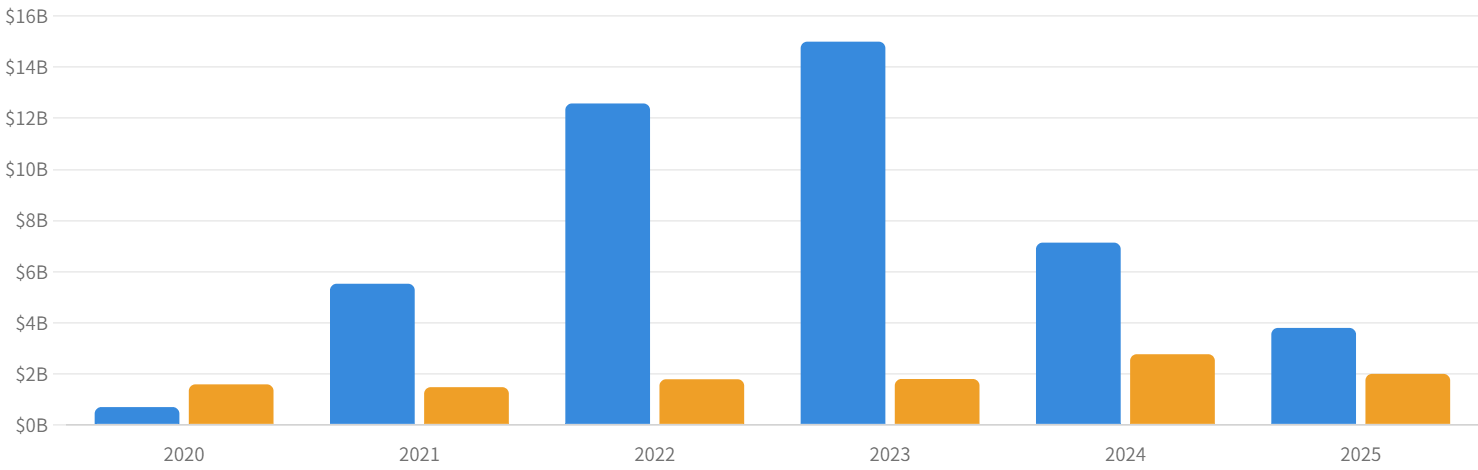図8:純利益(青)と規制クレジット売上(橙)の推移(2020〜2025年)