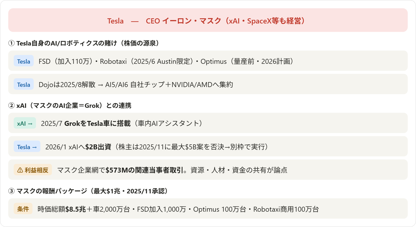 図9:Tesla・xAI・イーロン・マスクの関係(自社AIの賭け/xAI連携/報酬パッケージ)
