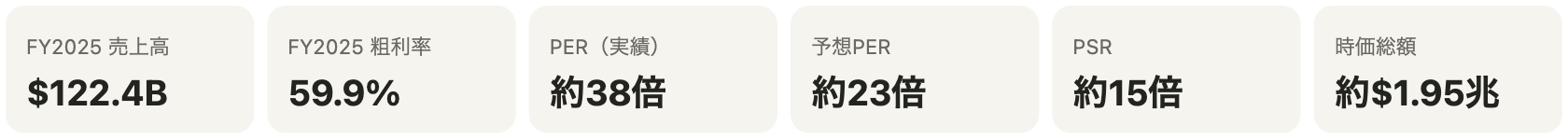 主要指標：FY2025売上高$122.4B/粗利率59.9%/実績PER約38倍/予想PER約23倍/PSR約15倍/時価総額約1.95兆ドル