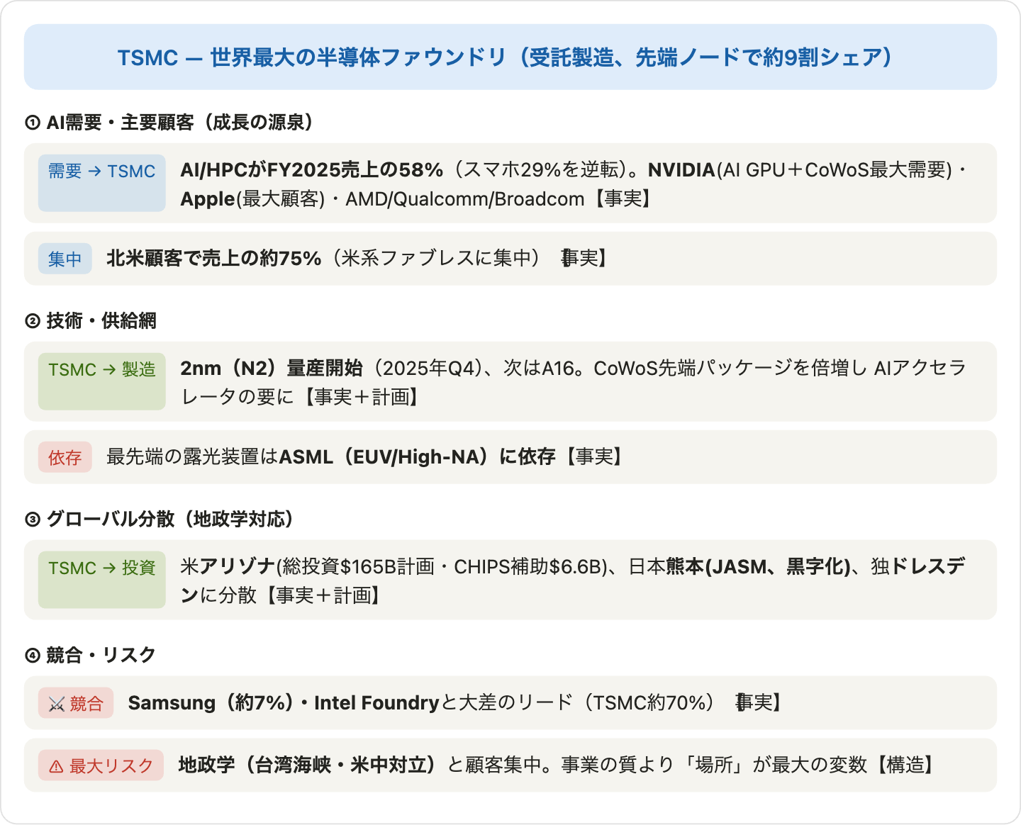 TSMCのAI・地政学の関係図