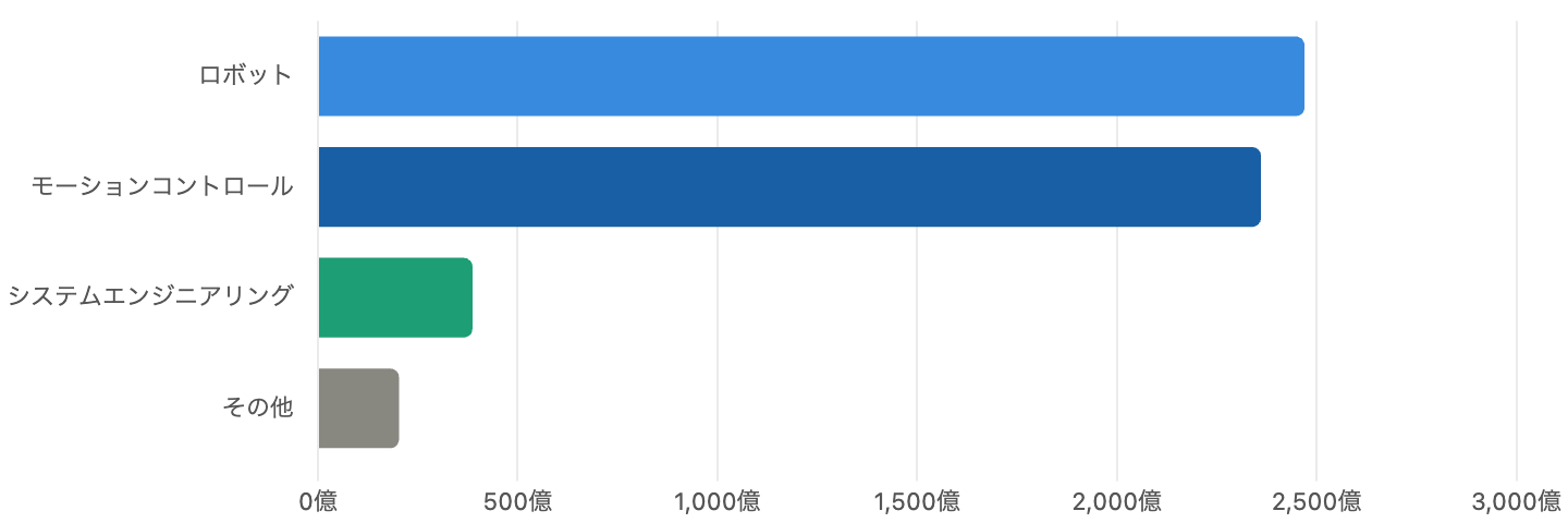 図4 セグメント別売上