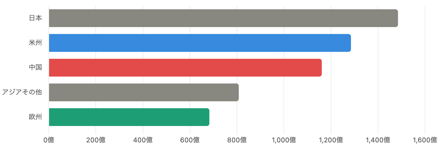 図5 地域別売上