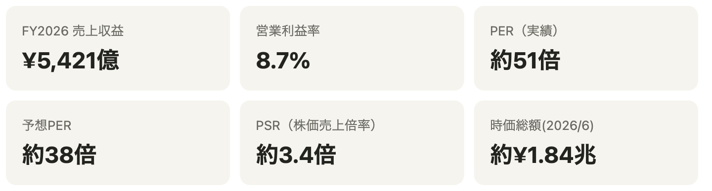 主要指標