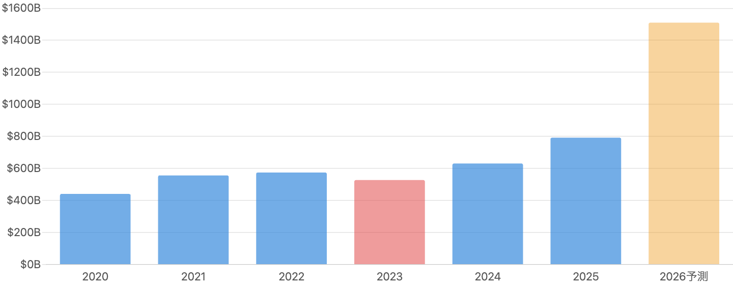 図1:世界半導体市場の推移(2020〜2025年実績+2026年予測)