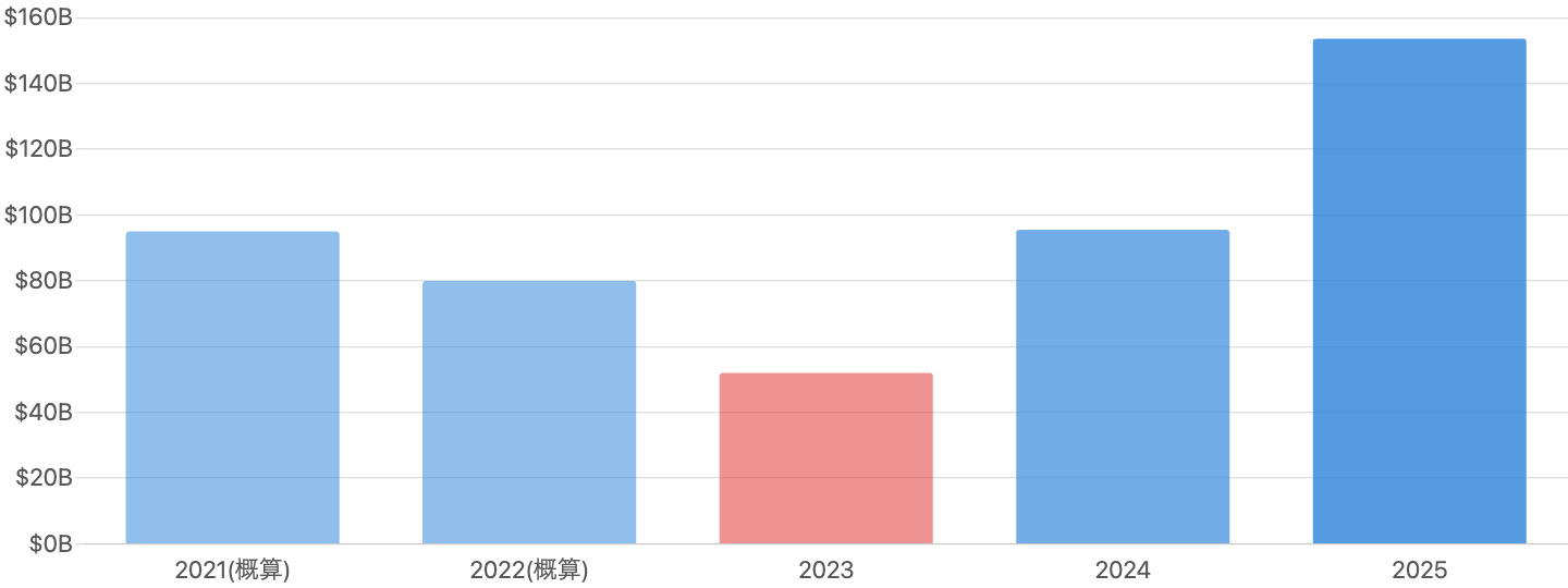図7:DRAM市場規模の推移(2021〜2025年・TrendForce四半期データ等から集計)