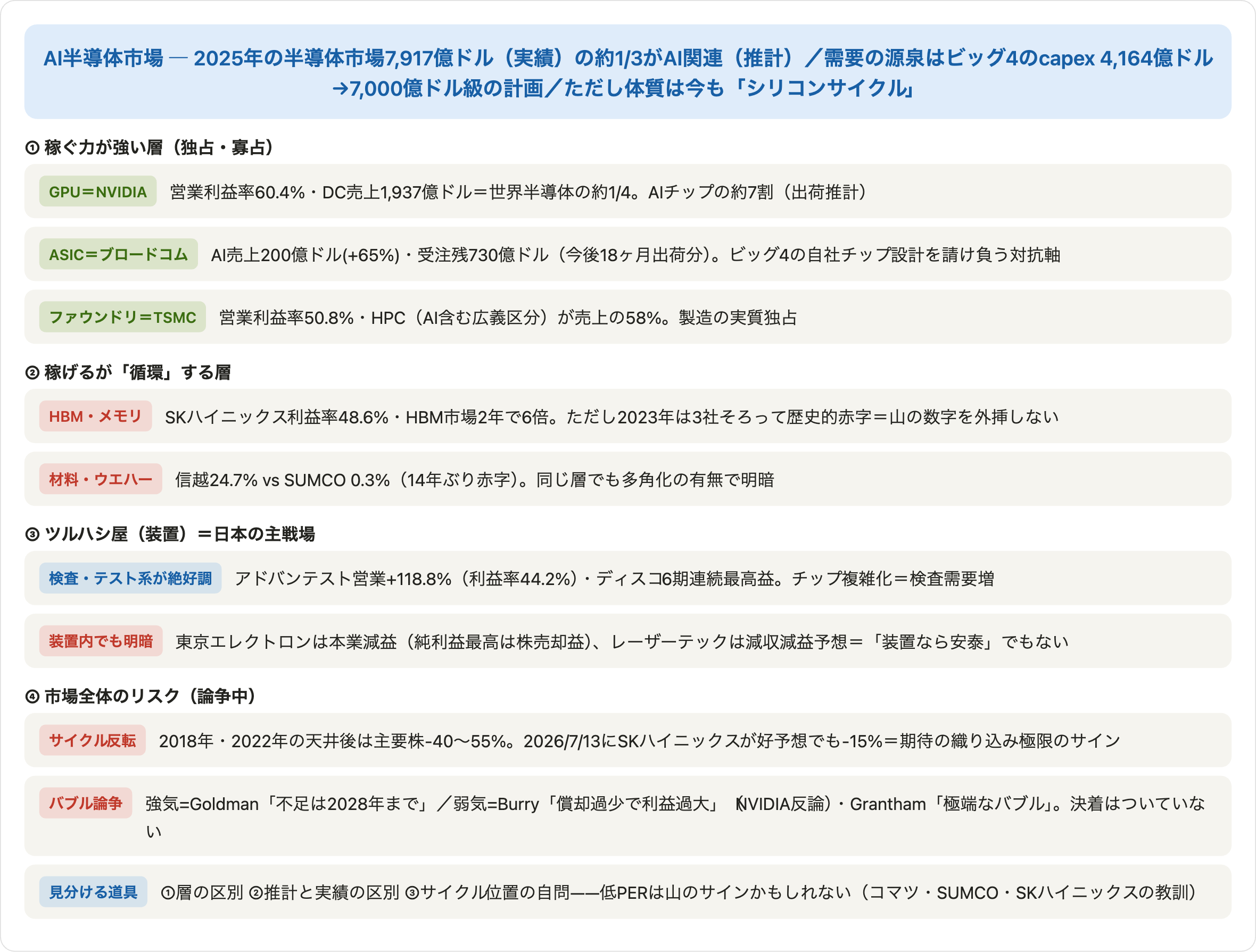 図10:AI半導体バリューチェーンの関係図 – 層・代表企業・リスクの型