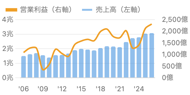 旭化成の売上高と営業利益の20年推移