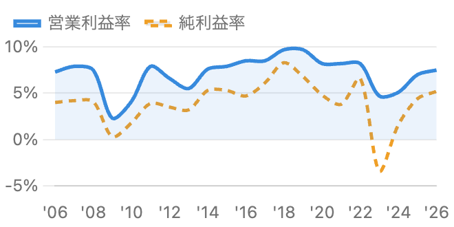 旭化成の営業利益率と純利益率の推移