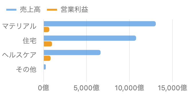 旭化成のセグメント別売上高と営業利益