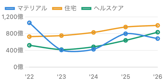 旭化成のセグメント別営業利益5年推移