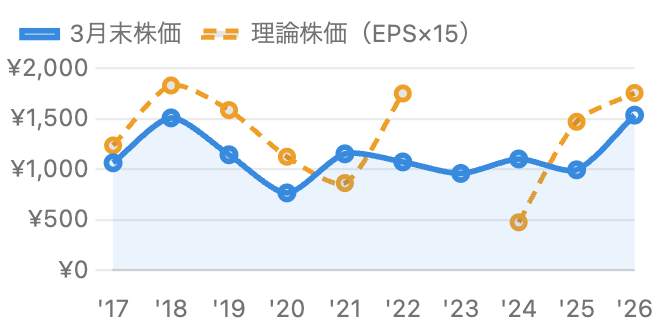 旭化成の株価とEPS15倍の理論株価の比較