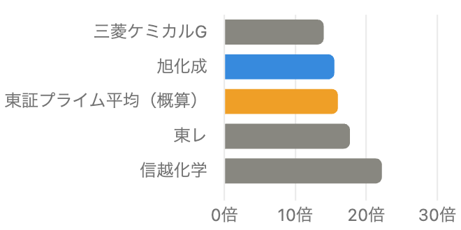 旭化成と同業他社の予想PER比較
