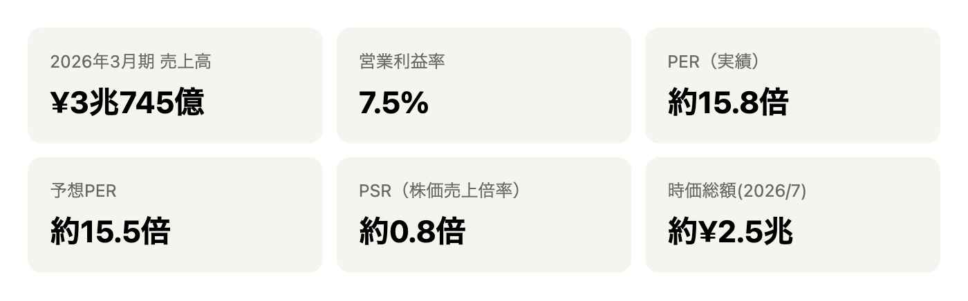 旭化成の主要指標