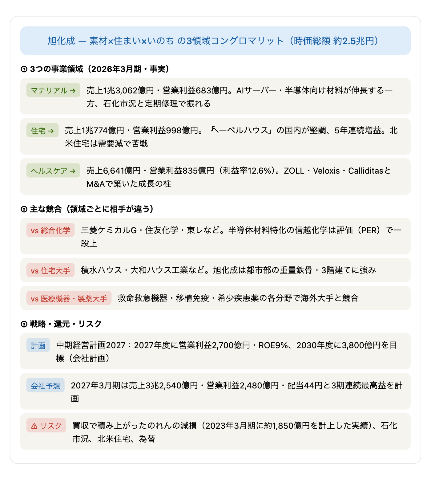 旭化成の3事業領域・競合・戦略の関係図